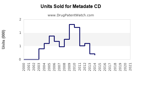 Drug Units Sold Trends for Metadate CD