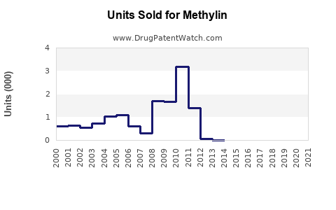Drug Units Sold Trends for Methylin