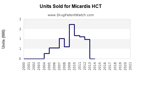 Drug Units Sold Trends for Micardis HCT
