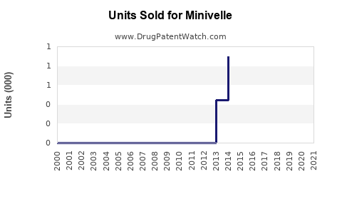 Drug Units Sold Trends for Minivelle