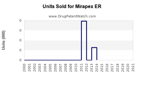 Drug Units Sold Trends for Mirapex ER