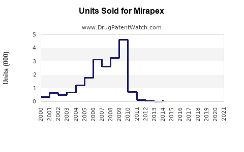 Drug Units Sold Trends for Mirapex