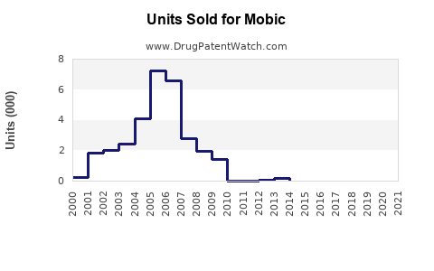 Drug Units Sold Trends for Mobic