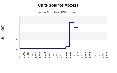 Drug Units Sold Trends for Moxeza