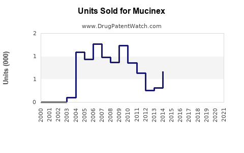 Drug Units Sold Trends for Mucinex