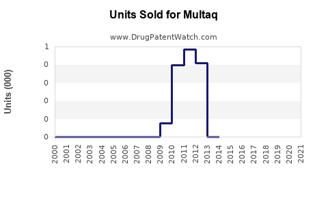 Drug Units Sold Trends for Multaq