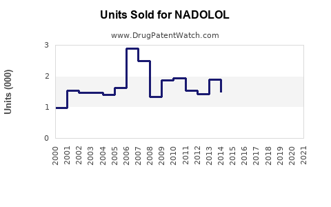 Drug Units Sold Trends for NADOLOL