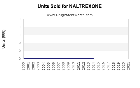 Drug Units Sold Trends for NALTREXONE