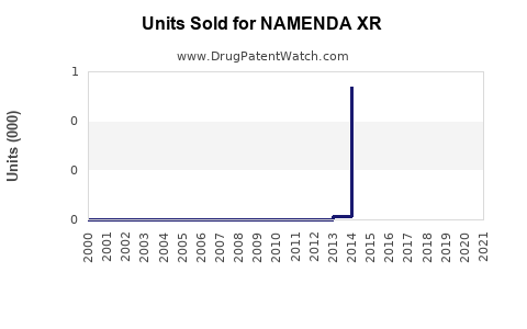 Drug Units Sold Trends for NAMENDA XR