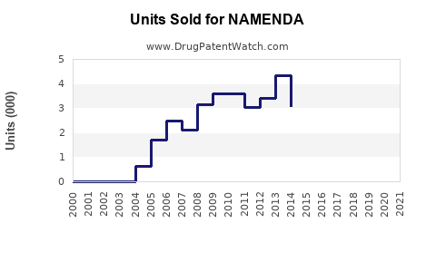Drug Units Sold Trends for NAMENDA