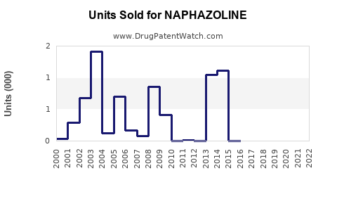 Drug Units Sold Trends for NAPHAZOLINE