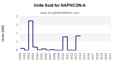 Drug Units Sold Trends for NAPHCON-A