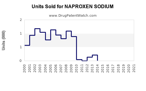 Drug Units Sold Trends for NAPROXEN SODIUM