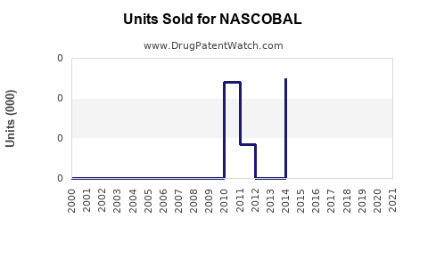 Drug Units Sold Trends for NASCOBAL