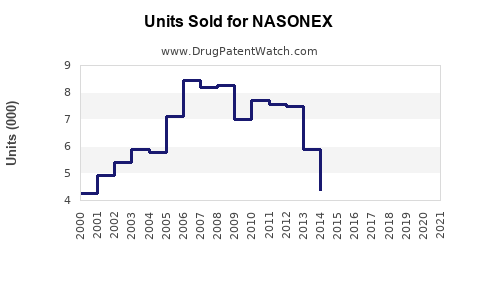 Drug Units Sold Trends for NASONEX