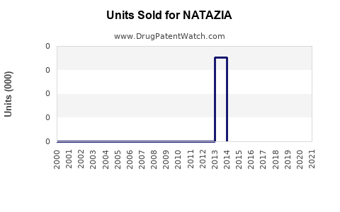 Drug Units Sold Trends for NATAZIA