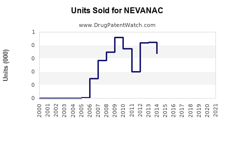Drug Units Sold Trends for NEVANAC