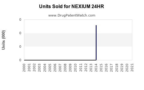 Drug Units Sold Trends for NEXIUM 24HR