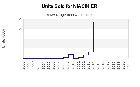 Drug Units Sold Trends for NIACIN ER
