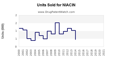 Drug Units Sold Trends for NIACIN