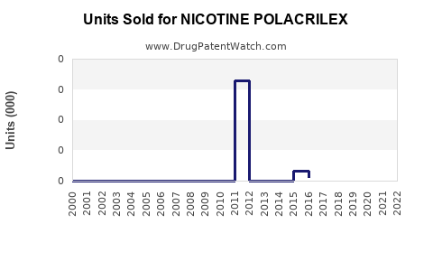 Drug Units Sold Trends for NICOTINE POLACRILEX