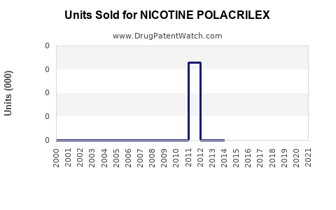 Drug Units Sold Trends for NICOTINE POLACRILEX