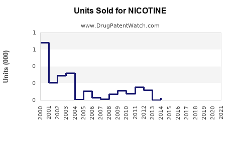 Drug Units Sold Trends for NICOTINE