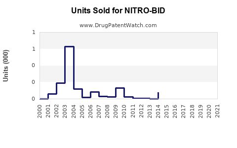 Drug Units Sold Trends for NITRO-BID