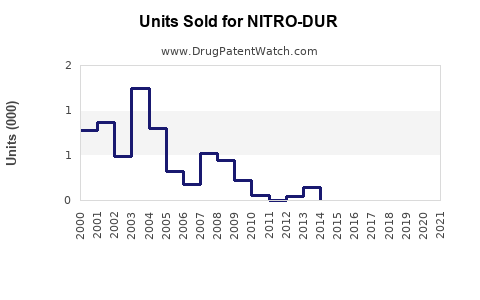 Drug Units Sold Trends for NITRO-DUR