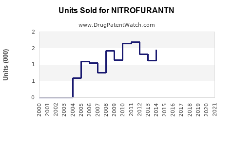Drug Units Sold Trends for NITROFURANTN
