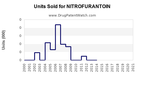 Drug Units Sold Trends for NITROFURANTOIN