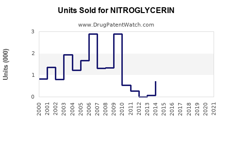 Drug Units Sold Trends for NITROGLYCERIN