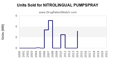Drug Units Sold Trends for NITROLINGUAL PUMPSPRAY