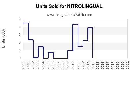 Drug Units Sold Trends for NITROLINGUAL