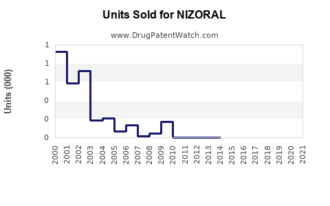 Drug Units Sold Trends for NIZORAL