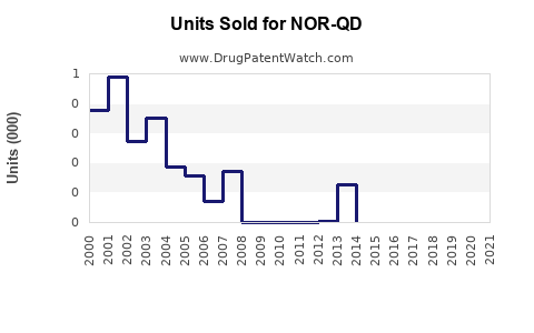 Drug Units Sold Trends for NOR-QD