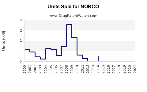 Drug Units Sold Trends for NORCO