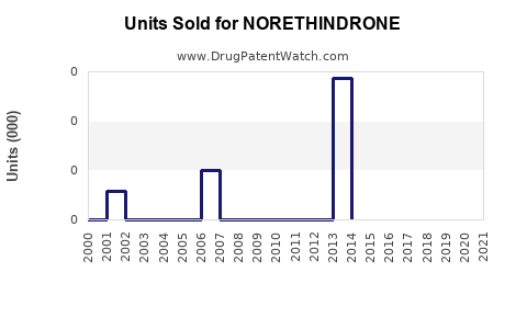 Drug Units Sold Trends for NORETHINDRONE
