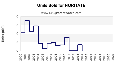 Drug Units Sold Trends for NORITATE