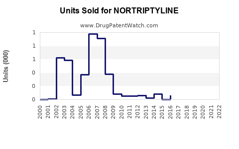 Drug Units Sold Trends for NORTRIPTYLINE