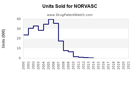 Drug Units Sold Trends for NORVASC