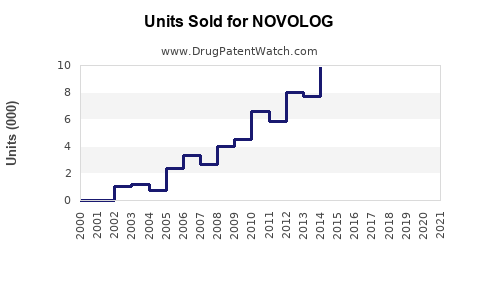 Drug Units Sold Trends for NOVOLOG