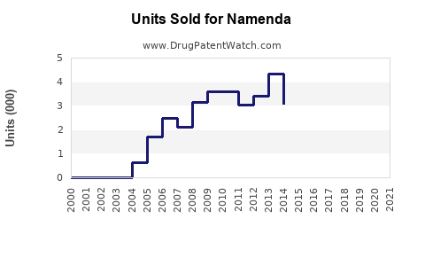 Drug Units Sold Trends for Namenda