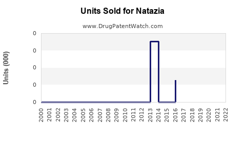 Drug Units Sold Trends for Natazia