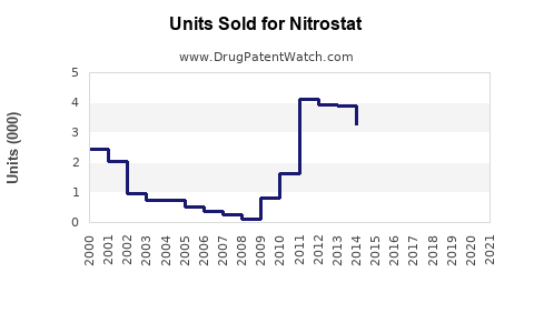 Drug Units Sold Trends for Nitrostat