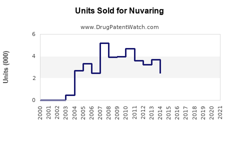 Drug Units Sold Trends for Nuvaring