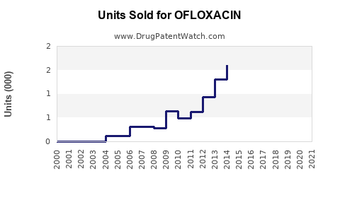 Drug Units Sold Trends for OFLOXACIN