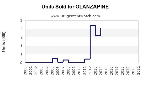 Drug Units Sold Trends for OLANZAPINE