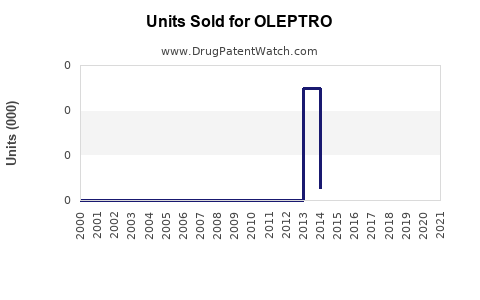Drug Units Sold Trends for OLEPTRO