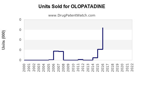 Drug Units Sold Trends for OLOPATADINE